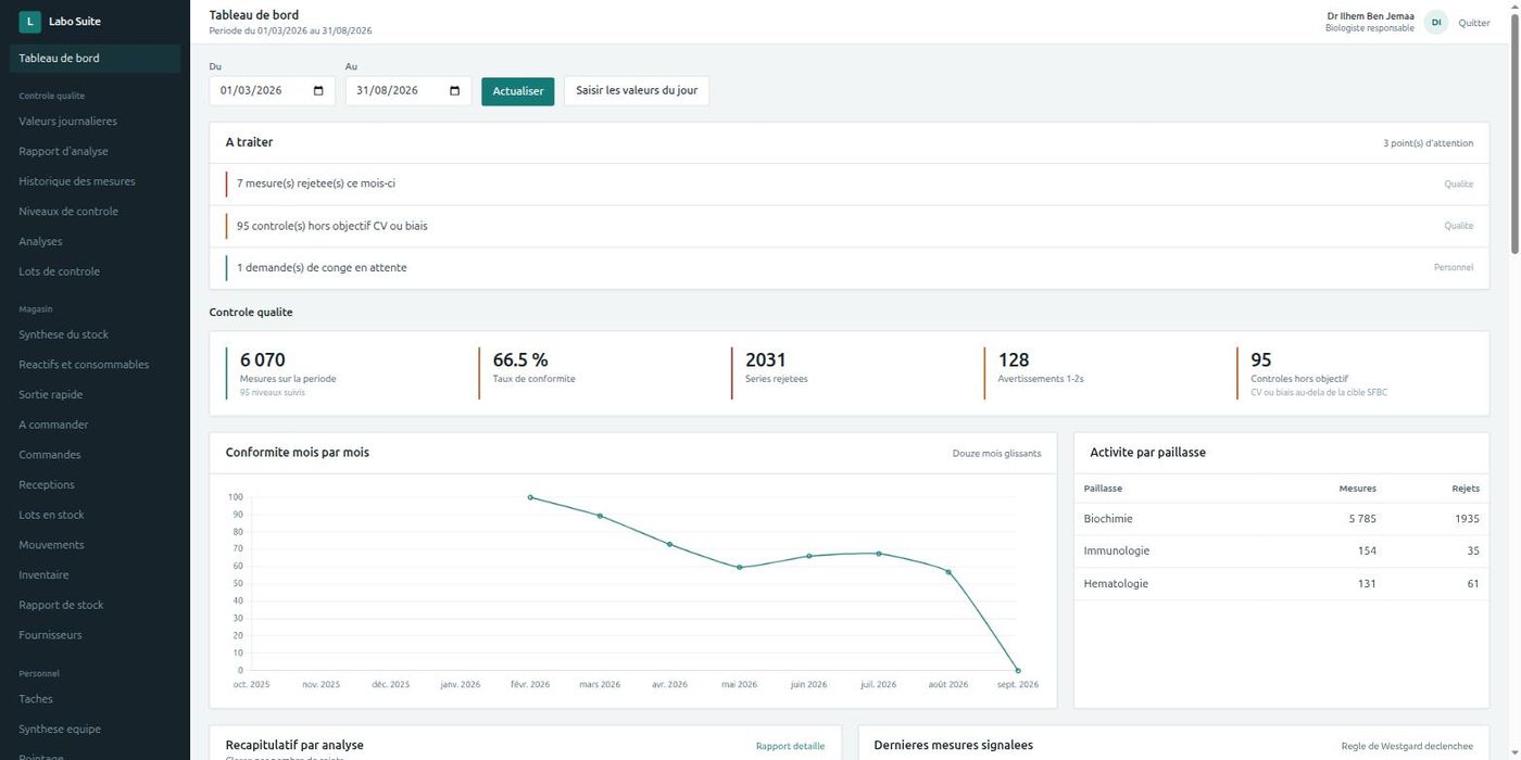Labo Suite dashboard showing 6,070 quality control measurements, a 66.5% compliance rate and the month-by-month compliance curve